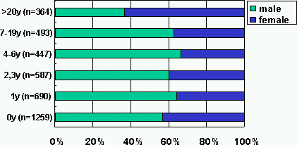 各年齢群での性比のグラフ