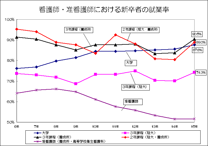 離婚 看護 率 師