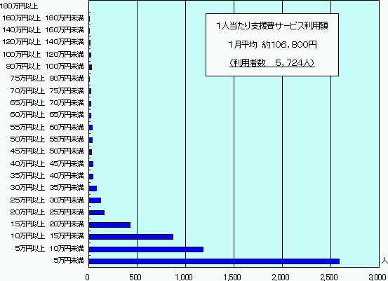 ݑg̏Qҁi18΁`64΁j̎xpz̏󋵂̃Ot