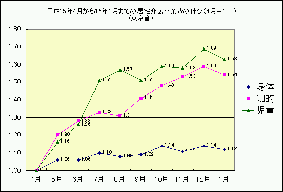 平成15年4月から16年1月までの居宅介護事業費の伸び（4月＝1.00)（東京都）のグラフ