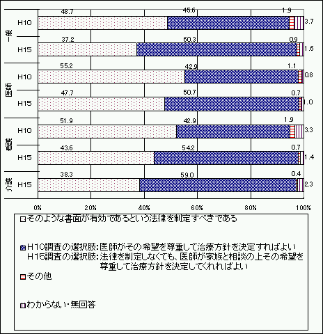 は と リビング ウィル