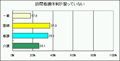 訪問看護体制が整っていないのグラフ