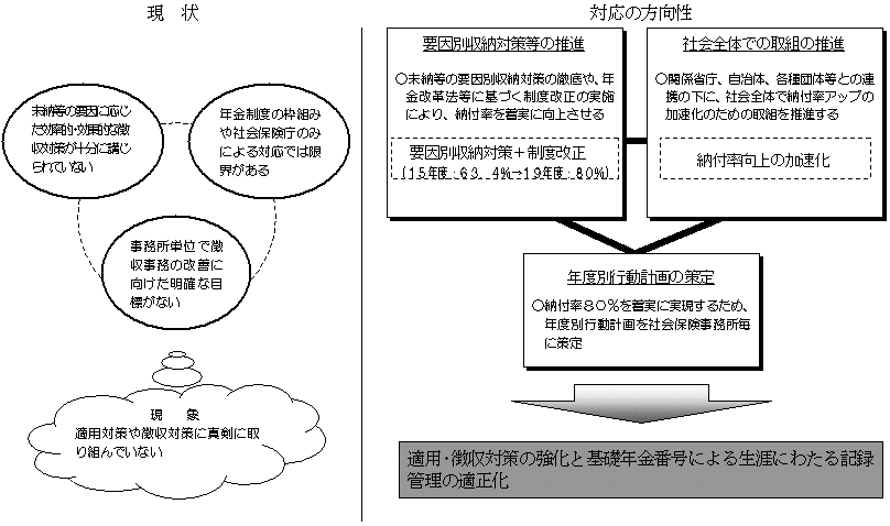 社会 保険庁