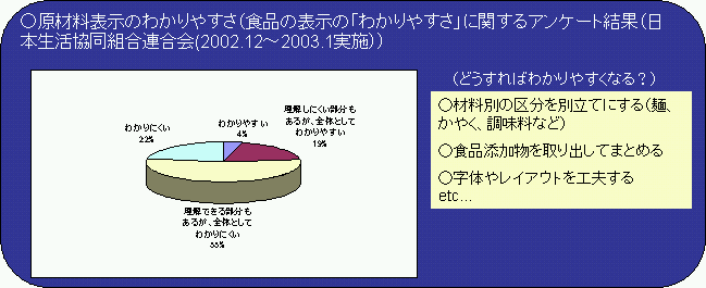 原材料表示のわかりやすさ（食品の表示の「わかりやすさ」に関するアンケート結果（日本生活協同組合連合会(2002.12〜2003.1実施））の図