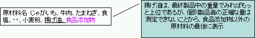 （例(1)）コロッケの揚げ油の表示の図