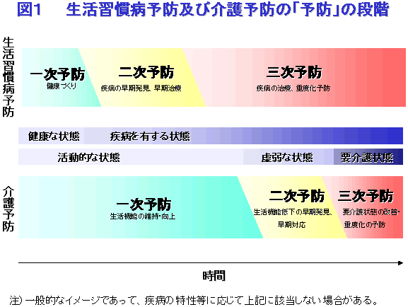 老人保健事業の見直しに関する検討会中間報告