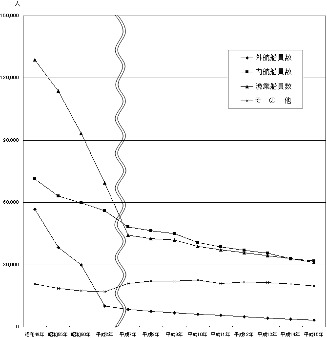 我が国の船員数の推移のグラフ