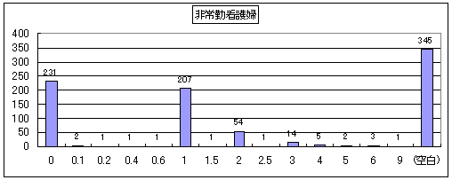 非常勤看護婦のグラフ