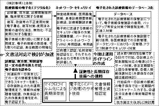 e‐JapanII医療情報ネットワーク基盤の図