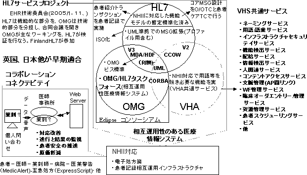 HL7とOMGの戦略的コラボレーションの図