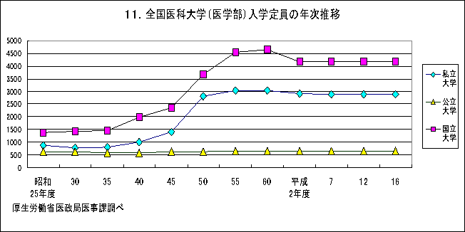 第１回医師の需給に関する検討会資料