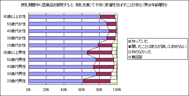 授乳期間中に医薬品を服用すると、母乳を通じて子供に影響を及ぼすことがある(男女年齢層別)のグラフ