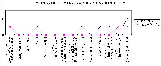 J^O̔܂̓C^[lbg̔sĂꍇǂ̂悤ȕiڂΏۂƂĂ邩̃Ot