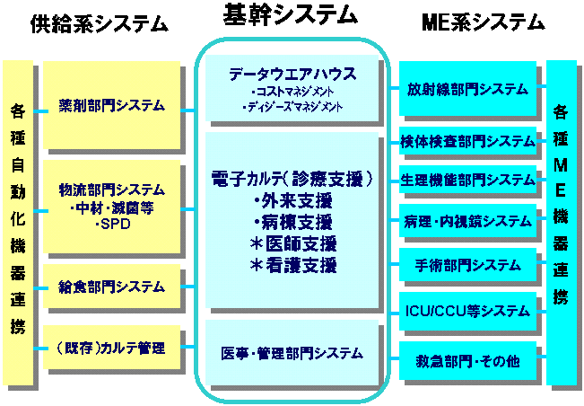 標準的電子カルテ推進委員会第７回資料