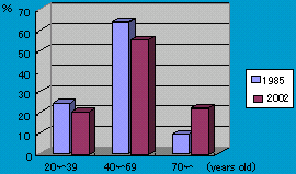 日本産科婦人科学会員の年齢分布のグラフ
