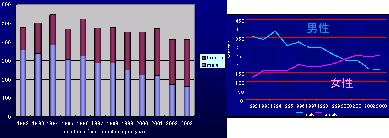 日本産科婦人科学新入会員数の推移のグラフ