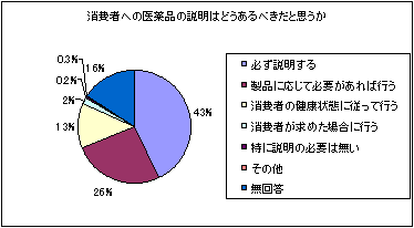 販売業者アンケート2.5.7.のグラフ