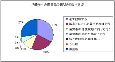 販売業者アンケート3.4.7.のグラフ