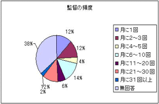 販売業者アンケート3.5.2.のグラフ