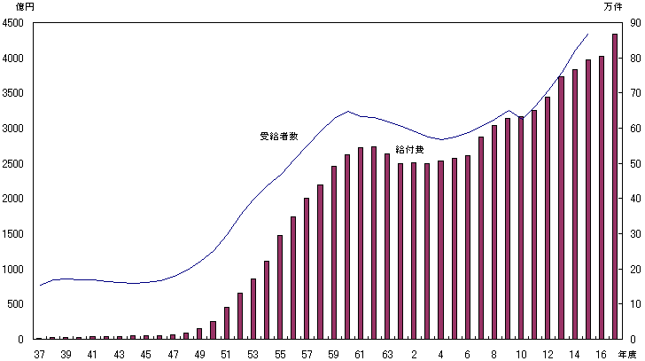 児童扶養手当給付費と受給者数の推移のグラフ