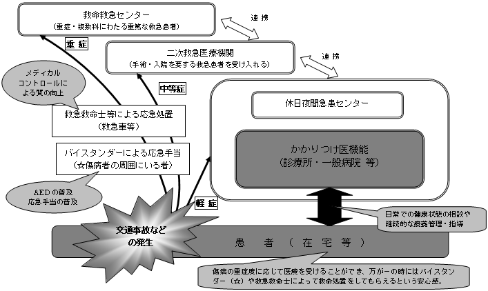 「医療連携体制」のイメージ（「救急医療」の場合）の図