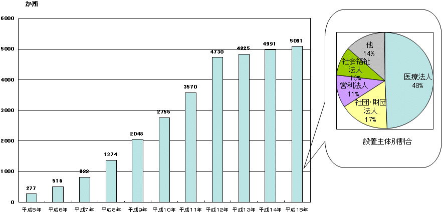 訪問看護ステーション数の年次推移のグラフ