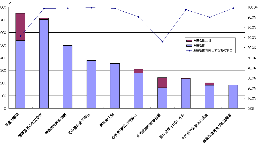 死因別医療機関で死亡する者の割合（０〜14歳）のグラフ