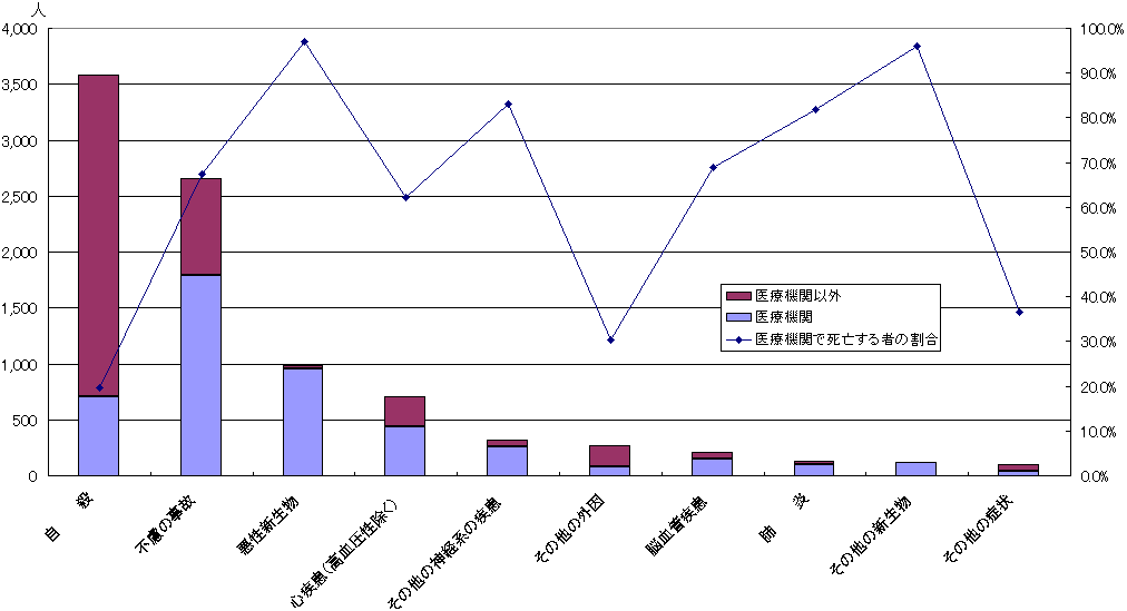 死因別医療機関で死亡する者の割合（15〜29歳）のグラフ