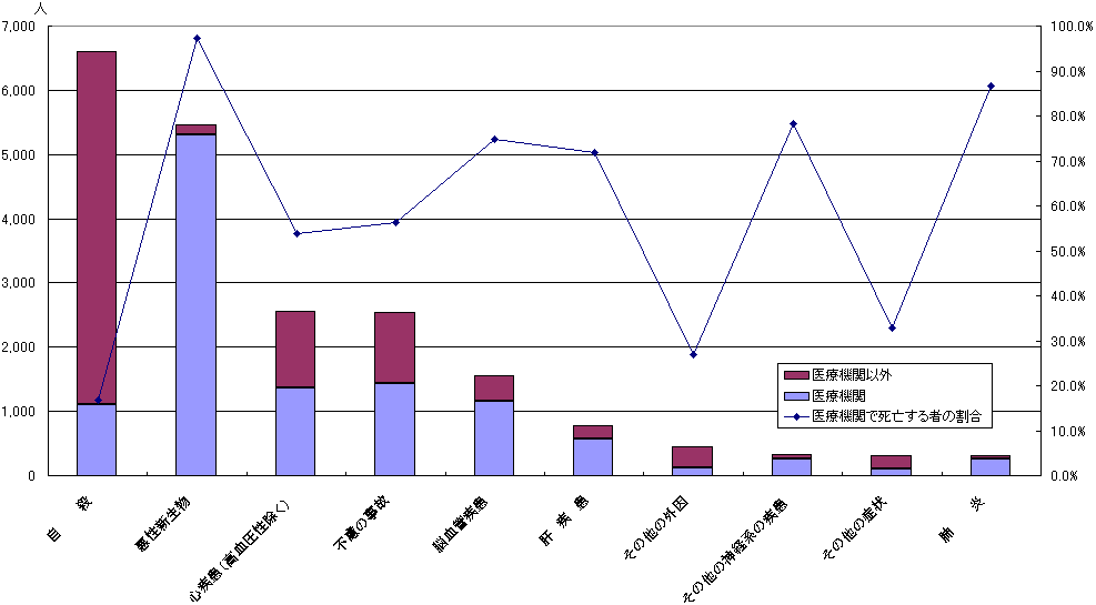 死因別医療機関で死亡する者の割合（30〜44歳）のグラフ