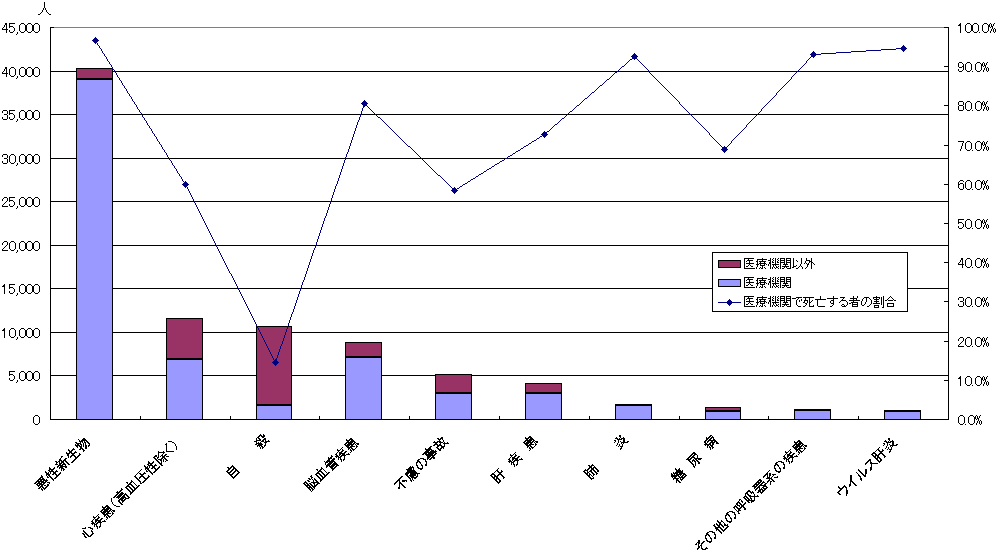 死因別医療機関で死亡する者の割合（45〜59歳）のグラフ