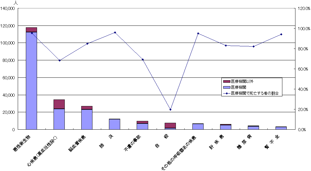 死因別医療機関で死亡する者の割合（60〜74歳）のグラフ