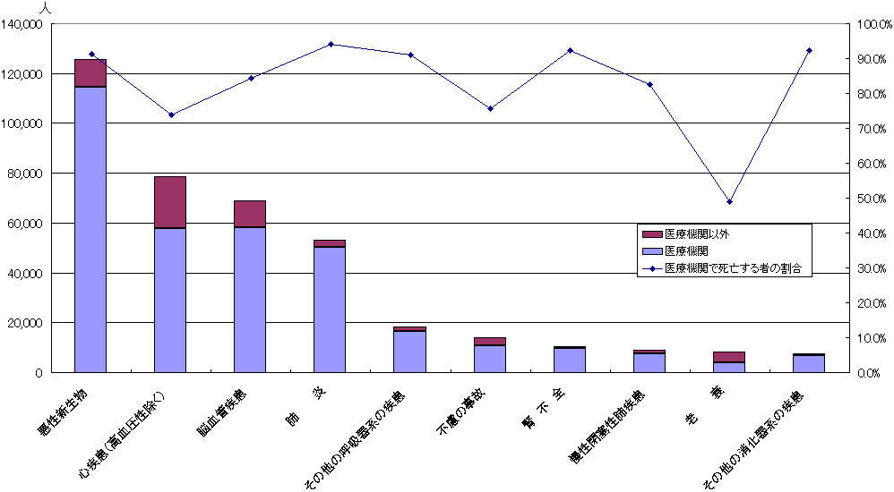 死因別医療機関で死亡する者の割合（75〜89歳）のグラフ
