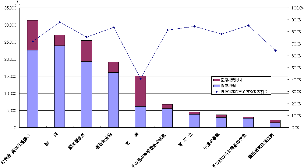 死因別医療機関で死亡する者の割合（90歳〜）のグラフ