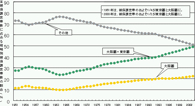 }R@Ƒ㌗̕ی쐢т̑Sтɐ߂銄̐ځ@(1951-2003)