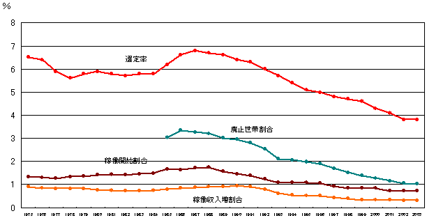 自立助長推進効果の推移（１９７５−２００３）（対被保護世帯）のグラフ