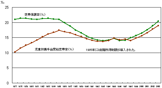 世帯保護率と児童扶養手当受給世帯率の推移（１９６３−２００３）のグラフ