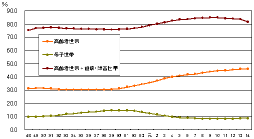 保護世帯に占める世帯類型別構成比の推移（１９７３−２００２）のグラフ