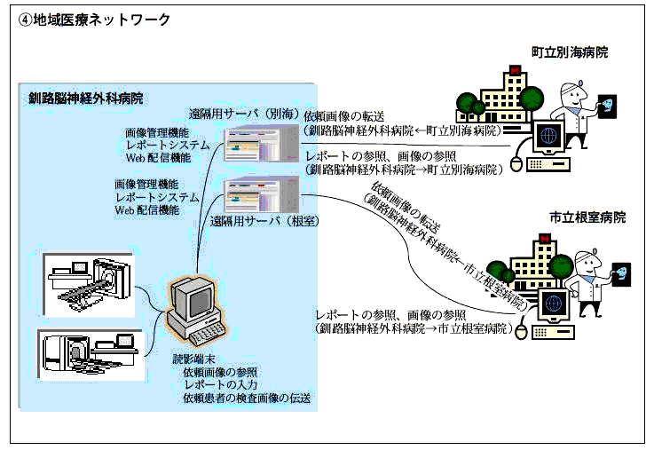 道東画像ネットワークの図