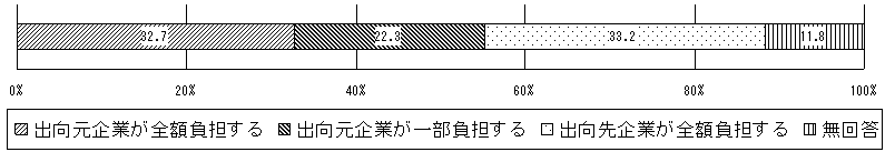 出向元の賃金水準が出向先よりも高い場合の差額負担(単位:%)(出向元の賃金水準で出向を行っている企業を対象に集計)のグラフ