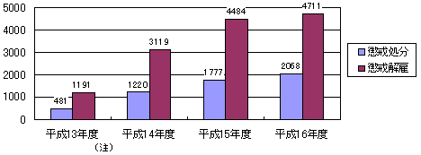 懲戒解雇、懲戒処分に関する民事上の個別労働紛争相談件数のグラフ