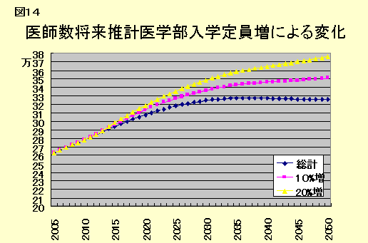 厚生労働省 第１１回医師の需給に関する検討会資料