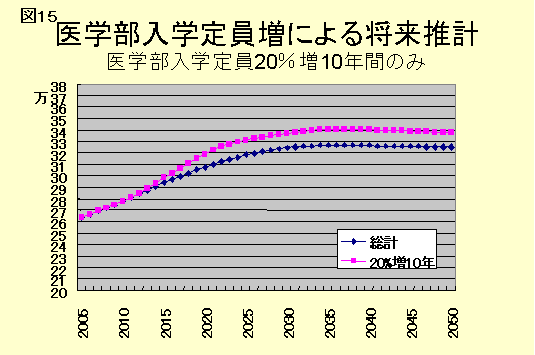 厚生労働省 第１１回医師の需給に関する検討会資料