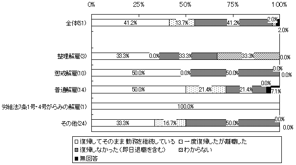 ٖ𓾂J҂̕E󋵁iَ̒Sٌmɑ΂āAٖ𓾂J҂̏󋵂𒲍j̃Ot