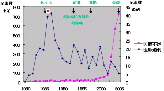 Î̍ٔ}XR~r@T历ɌꂽL1980-2005̃Ot