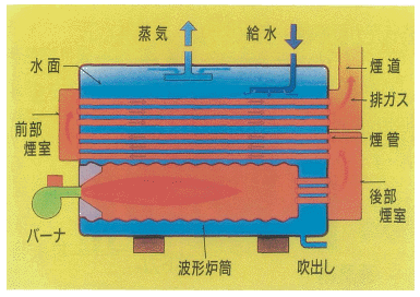 煙管 ボイラー 筒 炉