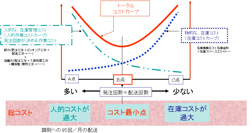 X܂̔izj񐔂ƃRXǵAIȊ֌W̐}