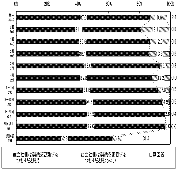 _XV񐔂Ƃ̘J҂̌_XVɂĂ̌ʂiPʁFj̃Ot