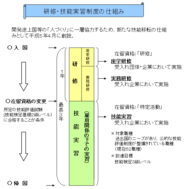 厚生労働省：第９回研修・技能実習制度研究会資料：研修・技能実習制度