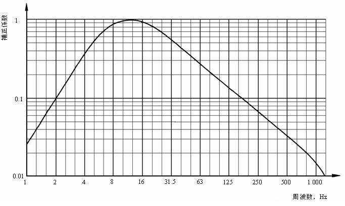 図A.1−帯域制限を含む手腕振動のための周波数補正曲線Wh（概略図）ISO 5349-1 (JIS B 7761-3)