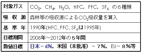 sc菑iKyoto ProtocolA176Enj@1997N̑